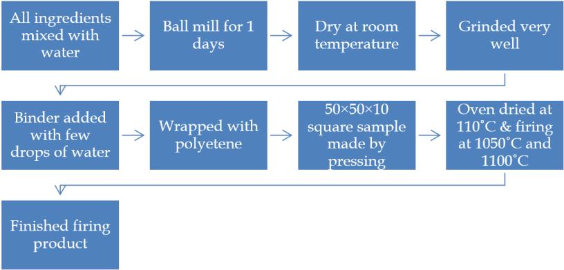 Engineering International, Volume 4, No 1(2016) ISSN 2409-3629 Experimental procedure Each composition was subjected to ball milling for 20 hours to get fine particles.