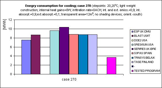 Figure 4: Annual energy consumption for cooling for BESTEST case 270 predicted by the tested program Figure 2: Annual energy consumption for heating for BESTEST case 230 predicted by the tested