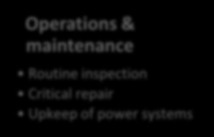 installation & balance of system Installation and site preparation Solar racks, inverters,