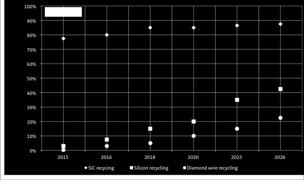 2015 RESULTS 9 Fig. 6: Recycling rates of some consumables in wafering. 5.1.2 Materials cell processing Si wafers account for approximately 61% of today s cell price, as shown in Fig. 2.