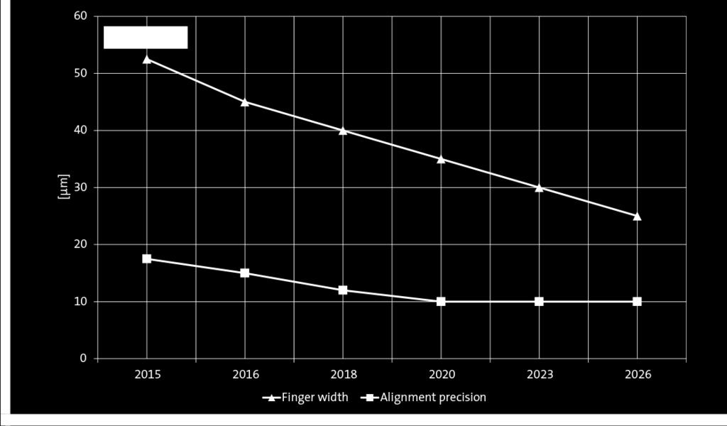 26 2015 RESULTS Fig. 25: Predicted trend for finger width and alignment precision in screen printing.