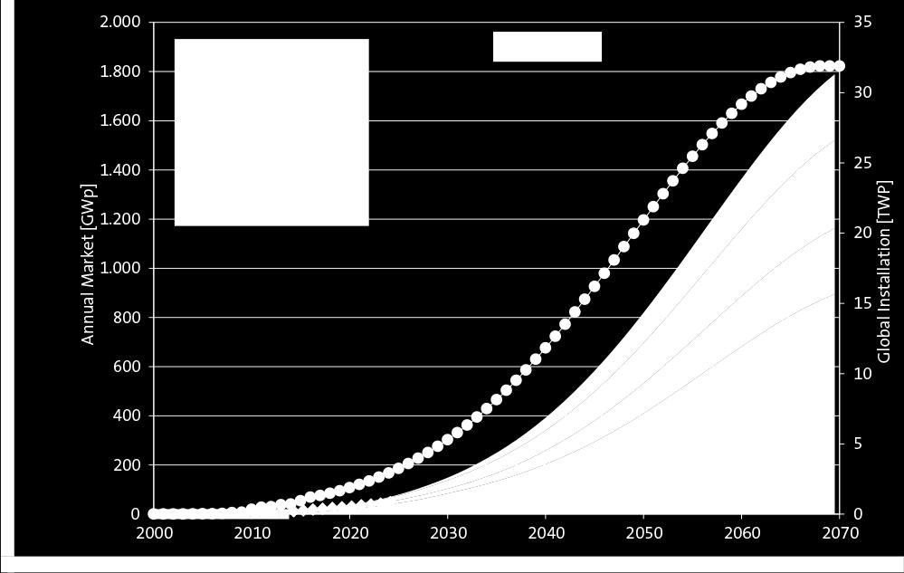 The module market would grow up to a peak of 1800 TWp in 2070. The cycles, found in Scenario 1 and 2, would not occur so fast, due to the continued grow in PV generated primary energy.