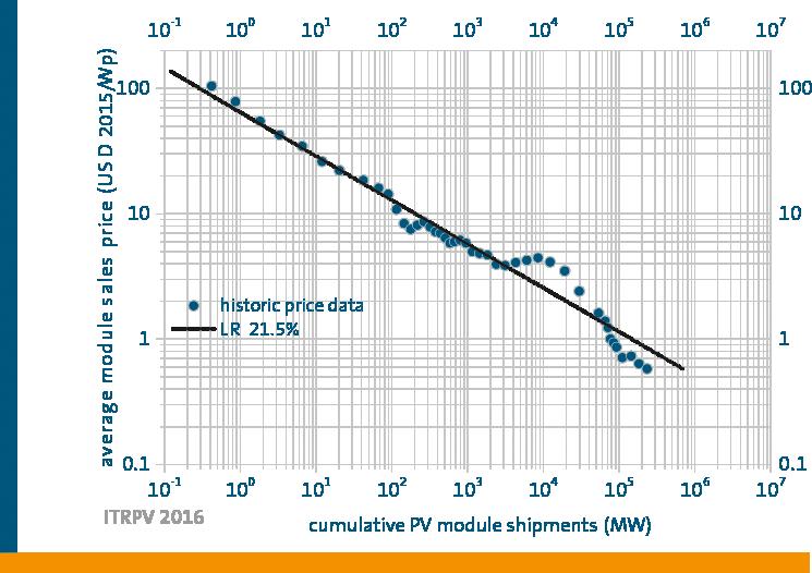 4 COST CONSIDERATION Fig. 1: Learning curve for module price as a function of cumulative PV module shipments. 4 Cost consideration Fig.