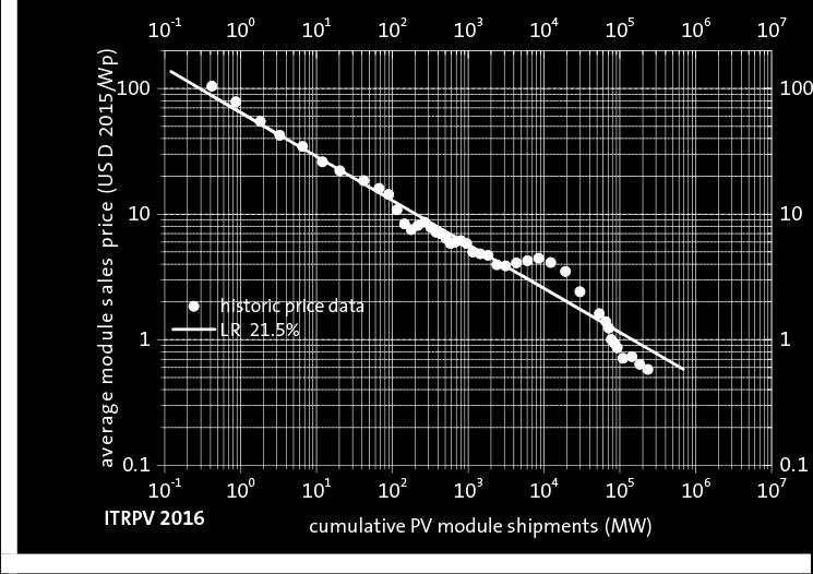 The price erosion in 2011/2012 was mainly caused by huge overcapacities along the PV value chain, which led to module prices that fell short of the cost of c-si modules [9].