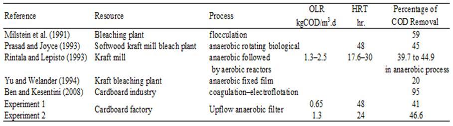 aerobic reactors. The feed COD was 1,000 1,100 mg/l. The average COD removal was 39.7% to 44.9% in the anaerobic process at loading rates of 1.3 2.5 kgcod/m 3.