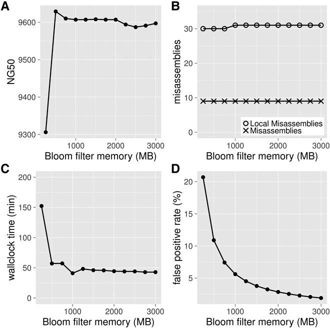 ABySS 2.0 Bruijn graph (Bowe et al. 2012) to reduce the memory requirements for de Bruijn graph assembly.