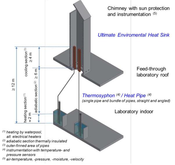 Project PALAWERO / Heat Pipes Experiment under realistic environmental boundary
