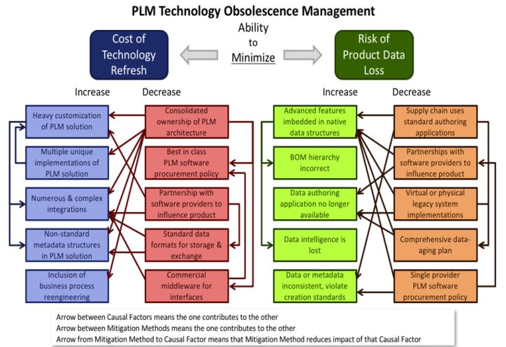 PLM technology obsolescence model Causal Analysis 17 Causal Analysis PLM