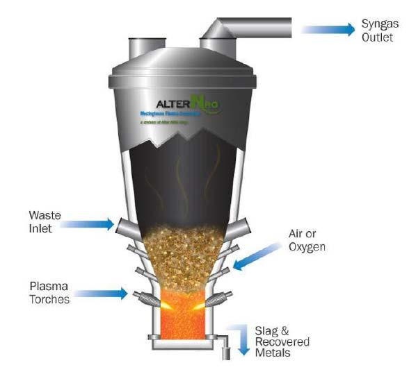 Plasma Gasification Key feature: the very high temperature -> NO TAR The heat is provided by the plasma torch