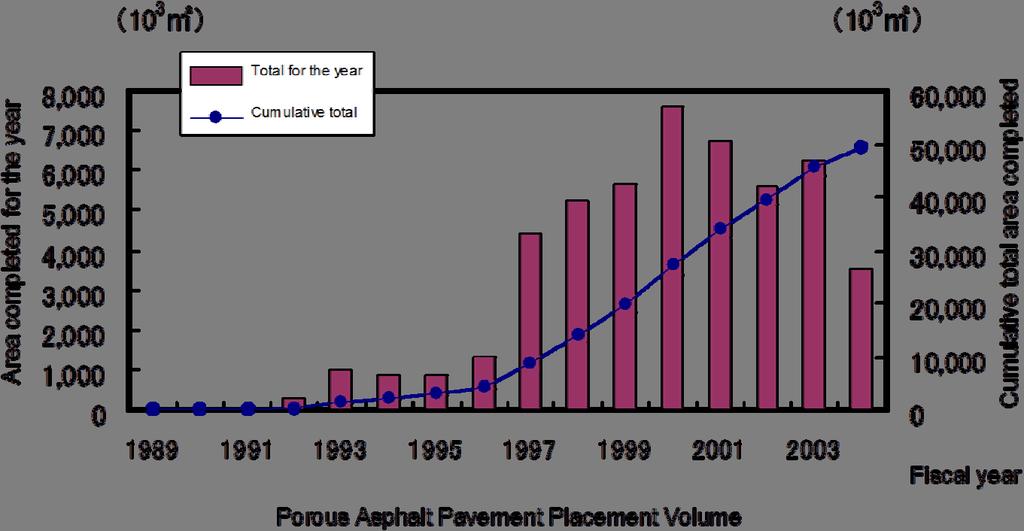 Around 1990, porous asphalt pavement had become popular as low noise pavement, while the effect did not last no more than 3 years.