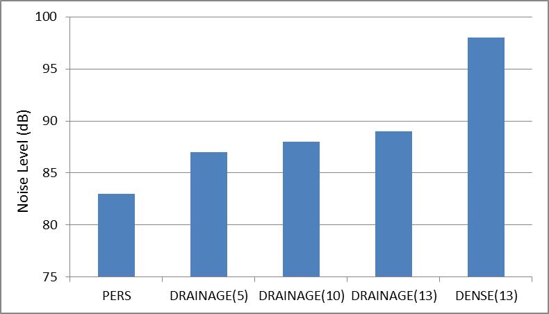 Figure 2 Comparison of Noise reduction effect between PERS and other Pavements [2] 2. DEVELOPMENT HISTORY OF PERS Development of PERS was started in 1991.