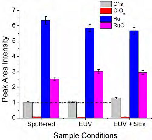 Fig 4: Effects of EUV radiation alone and in presence of the additional SEs from the focusing Ru mirror of the EUV setup on the surface components on sputter cleaned Ru films.