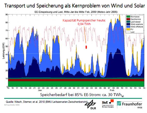 Increasing transportation costs for electricity in Saxony-Anhalt Economical and technical effects -> because of the legal feed-in priority for renewable energy into public grid Increasing grid