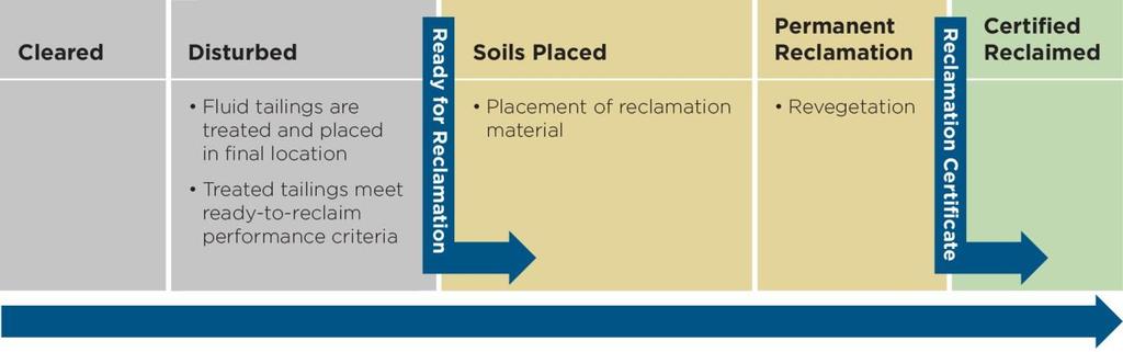 Figure 1 is a conceptual diagram representing the relationship between RTR and reclamation. It does not represent specific timelines or milestones, which will be deposit specific. Figure 1.