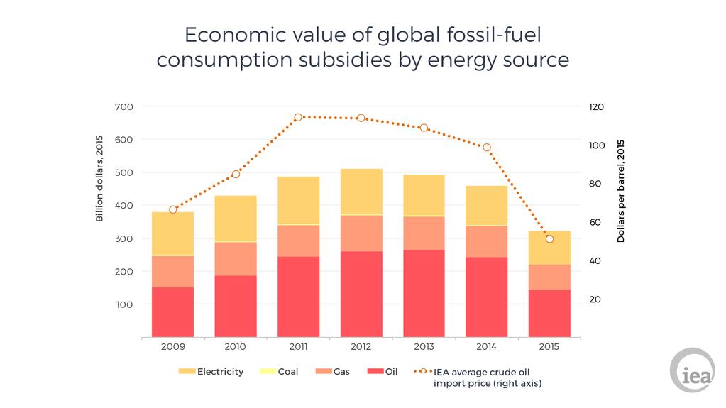 Consumer subsidies ($320 billion in 2015, IEA data) by energy type Categories of consumers: private sector, public sector, households IEA=most-quoted source 40 developing & emerging economies