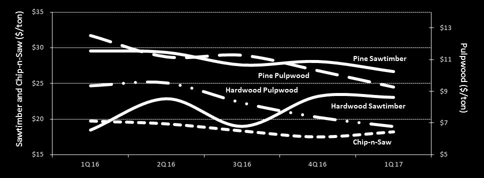 0%, in the first quarter; however pine chip-n-saw prices increased 4.1% over the same period. Hardwood sawtimber prices held steady, decreasing only 0.6%, while hardwood pulpwood fell 7.