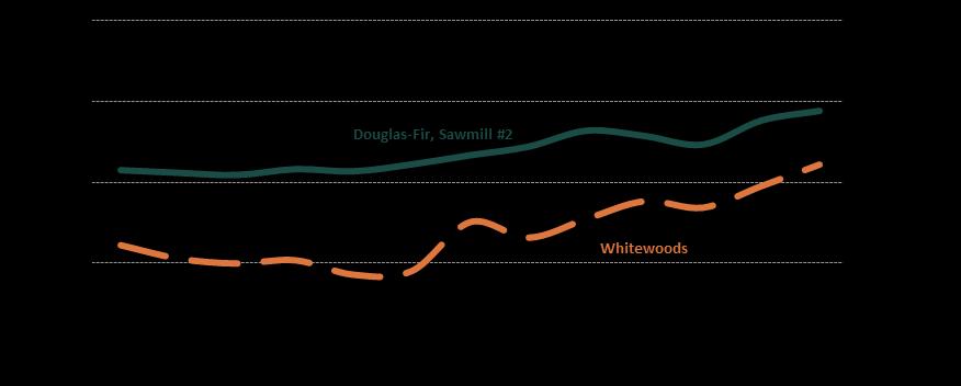 Chinese demand for Douglas-fir and Whitewood continues to trend upward, while log prices for Whitewoods remain slightly lower.