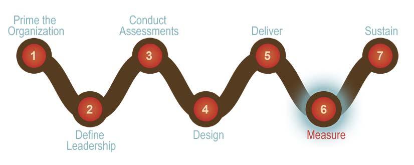 6. Measure Monitor individual and team progress Measure
