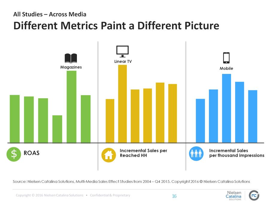 Each measure paints a different picture across media.