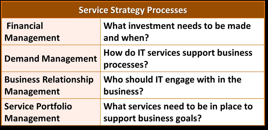 OBASHI and Service Strategy Service Strategy and the ITIL processes it includes help an organisation to create and manage a service portfolio that will meet long term business goals.