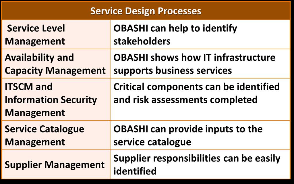 OBASHI and Service Design In the Service Design lifecycle stage, new and changed services are designed.