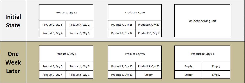 example, if the system always receives the same products in the same quantities at the same time each month, there is no benefit to having multiple locations per product.