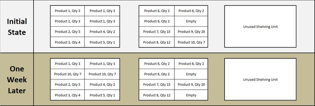 At the time of the initial deployment of the model, multiple locations could be used for each product. After a weeks time, product 10 sold out and a new quantity of 14 was delivered.