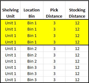These locations need to have the smallest available picking distance. Figure 5.3 Example of Bin Quantity Process Here the location list has been ordered by picking distance.