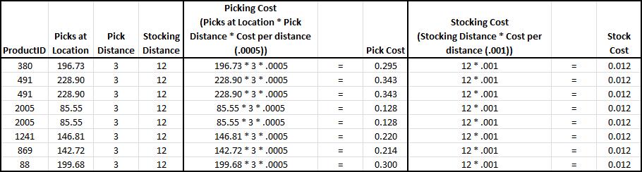 picking cost per product. The total picking and stocking costs is then summed for all products to determine the total cost for the system.