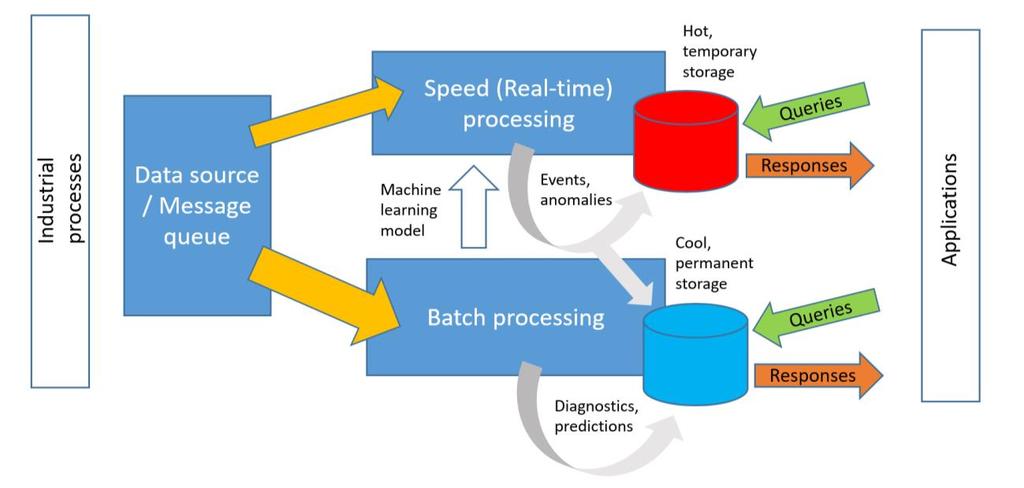 7: Analytics Methods And Modeling Figure 7-2 Lambda Architecture - Streaming and Batch for IIoT the need to make predictions with low latency, while diagnostic and prognostic analytics can be run in