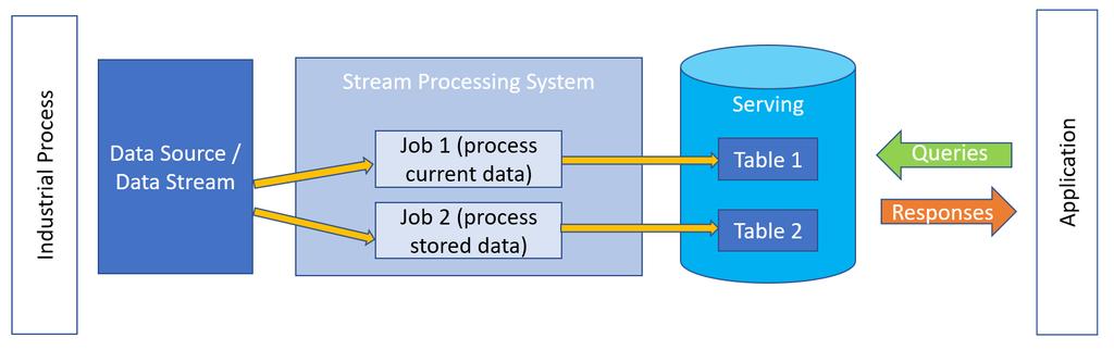 The data is stored in an immutable, append-only log database using a distributed stream management system that start multiple stream processing jobs that can be used to combine speed processing as