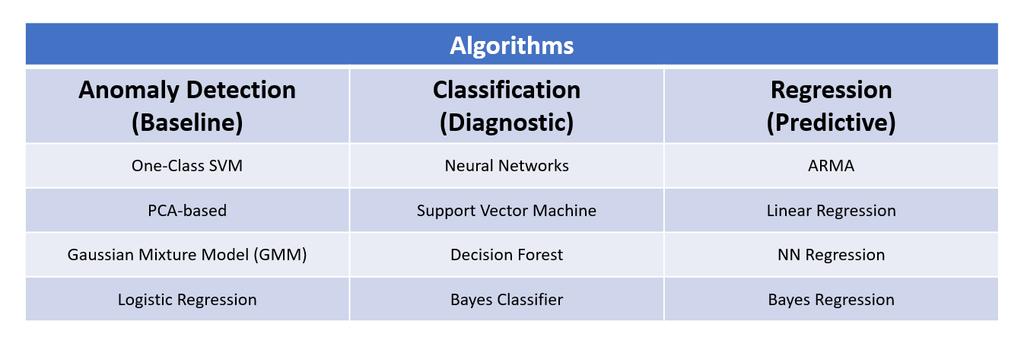 7: Analytics Methods And Modeling 7.2.2 CROSS-VALIDATION Table 7-1 Machine-learning algorithm options for building analytic models.