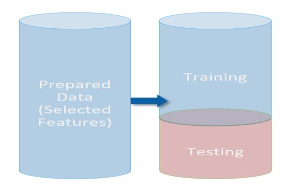 Using the same data for training and testing the model can result in the model memorizing or overfitting the data.