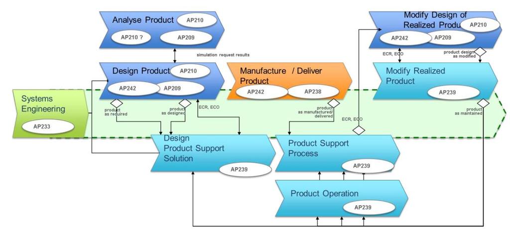 Annex A: Example Analytics Standards Figure 8-3 Geometric design related standards The standards ecosystem extends through the production of the product and standards that provide measurements of