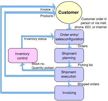 (1) Order Processing Systems Order processing system includes order entry, sales configuration, shipment planning, shipment execution, inventory control and invoicing.