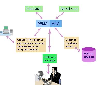 5.3.3 Basic Components of a DSS Main components of a DSS include a database and a model base.