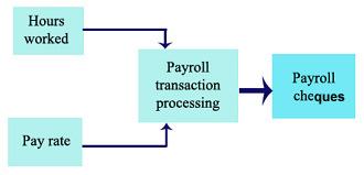 Figure 5.1: A Payroll Transaction Processing System Figure 5.1 illustrates a basic payroll TPS.