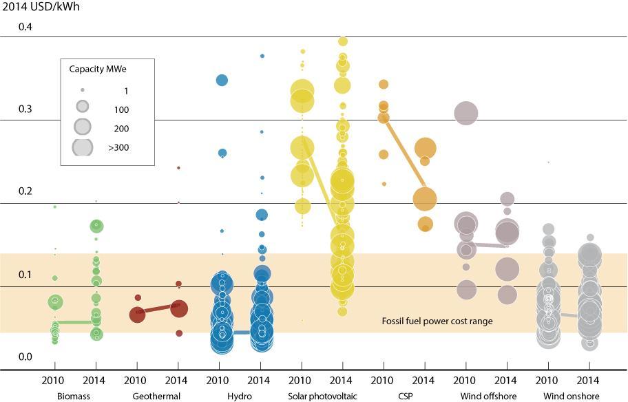 The Past and Trend 2010-2014, by technology 2015-2025 Investment costs (2015 USD/kW): solar PV