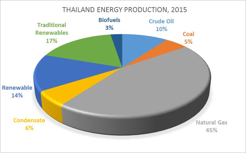 Thailand s Energy Challenges Depleting indigenous resources: natural gas and oil reserves for a decade On the