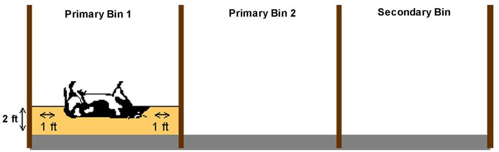 25 m 3 of primary bin space is needed for each kilogram of average daily mortalities (20 ft 3 /lb). A dairy farm with 100 milking cows would need 3 bins approximately 3 m by 4.
