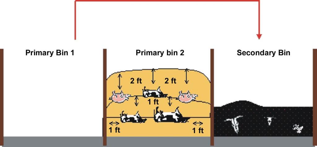 STEP 6 Once Primary Bin 1 is full, start filling Primary Bin 2 following steps 1-5 above.