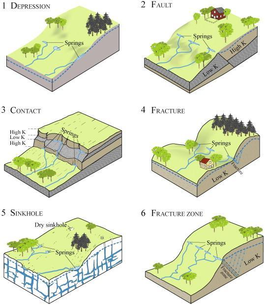 Location of Springs: B. Perched Water Table C. Fault-blocked A.