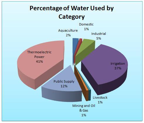Use of Water in the USA http://fracfocus.