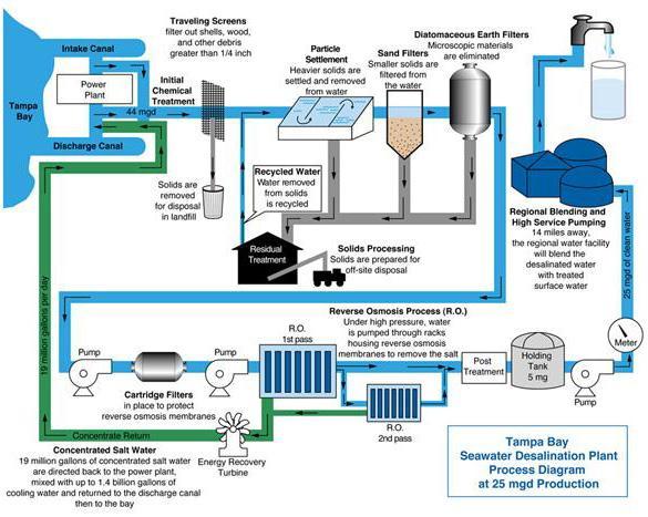 Desalination http://www.tampabaywater.