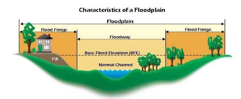 Stream Systems: Middle 2. What is a floodplain?