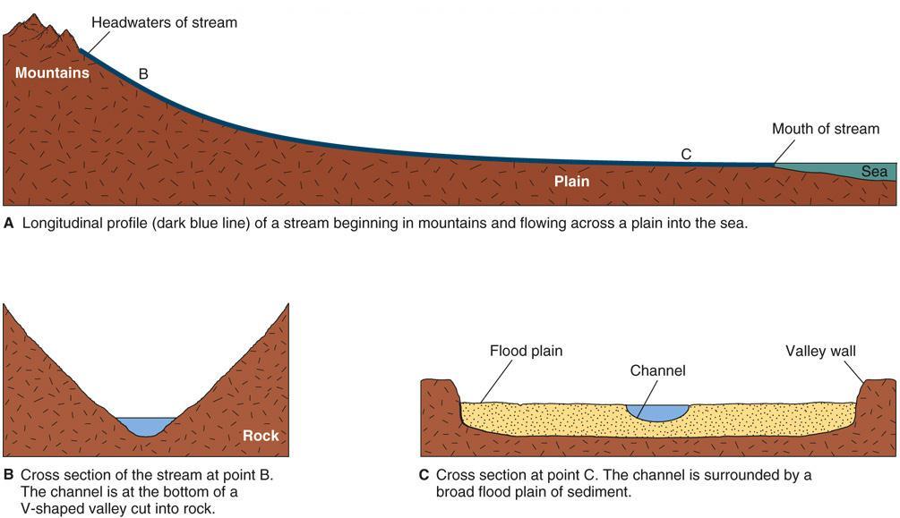 Formation of Stream Valleys http://www.