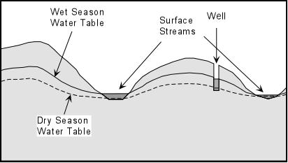 Groundwater Storage 6. If the water table is high, it is more likely to flood. low, it is less likely to flood. 7.