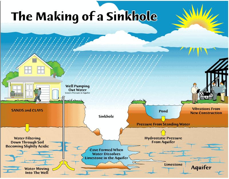 Karst Topography: Sinkholes 1. What is a sinkhole?