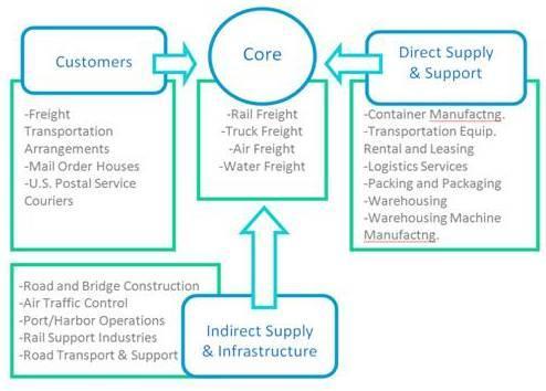 Core: Fifteen core industries are those most commonly thought of as freight - they represent modes of transporting freight from one location to another by rail, truck, air, or water.