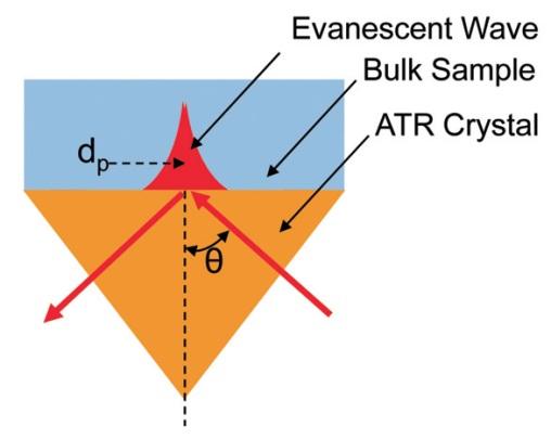 Theory How ATR Works With ATR sampling we direct the IR beam into a crystal of relatively higher refractive index.